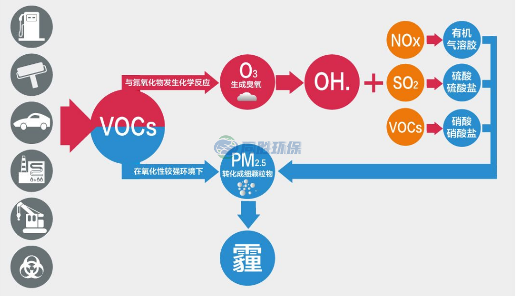 丰台国内VOCs排放标准的大致发展进程