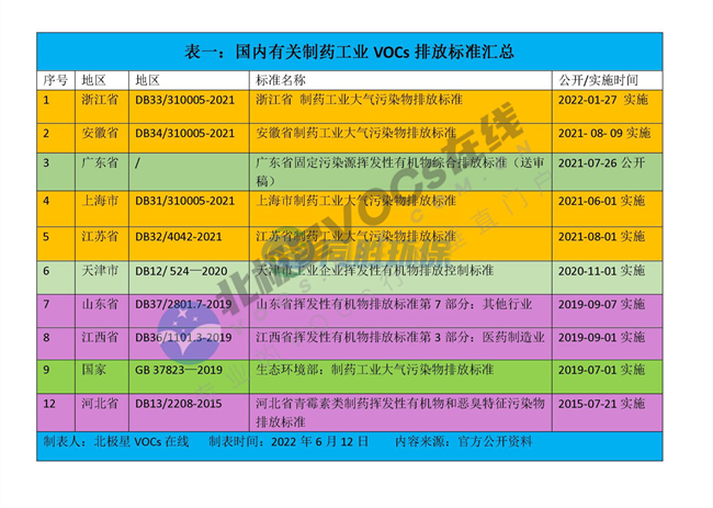 丰台长三角最严！制药工业挥发性有机物（VOCs）排放标准一览表