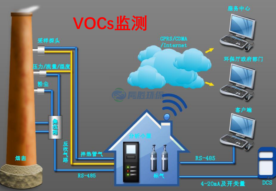 丰台VOCs在线监测到底要不要上？来看依据和汇总