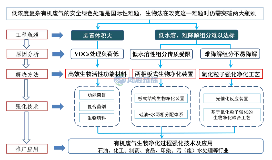 朝阳科技部公告3项先进VOCs/恶臭治理技术