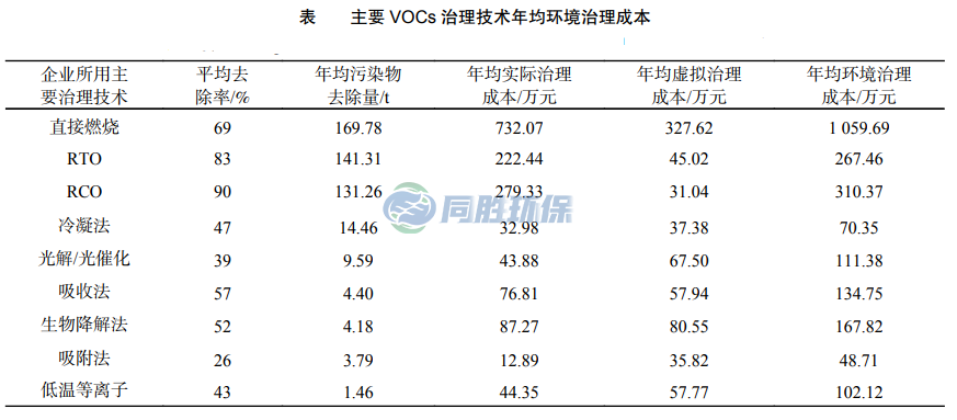 朝阳这则不同VOCs 治理技术成本数据您怎么看？